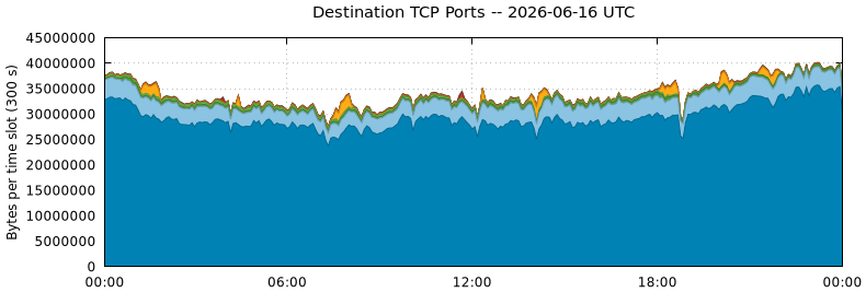 Destination TCP Ports