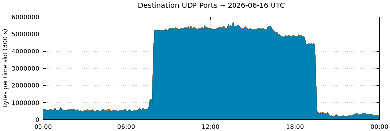 Destination UDP Ports