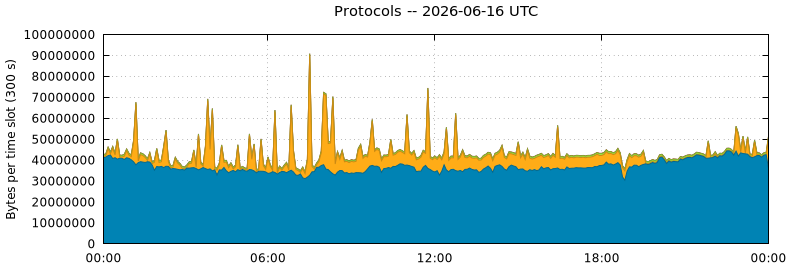 Protocols