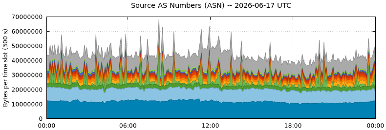 Source AS Numbers (ASNs)