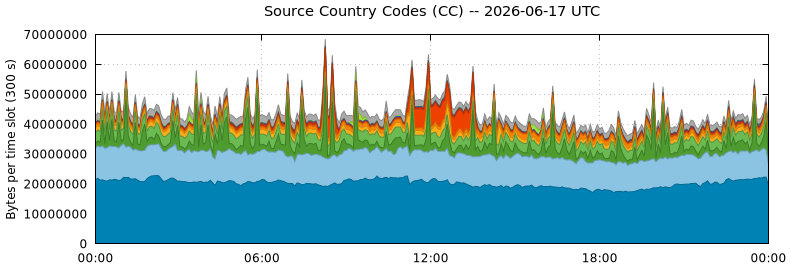 Source Country Codes (CCs)