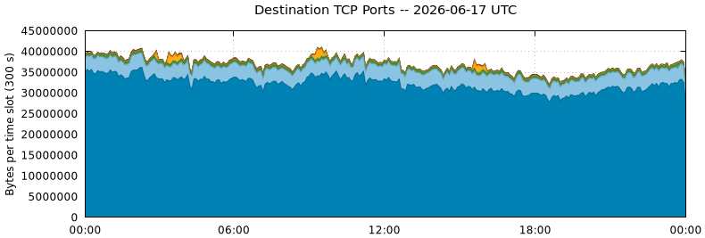 Destination TCP Ports