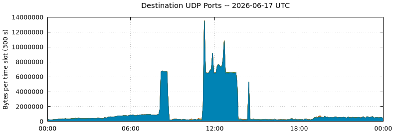 Destination UDP Ports