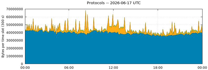 Protocols