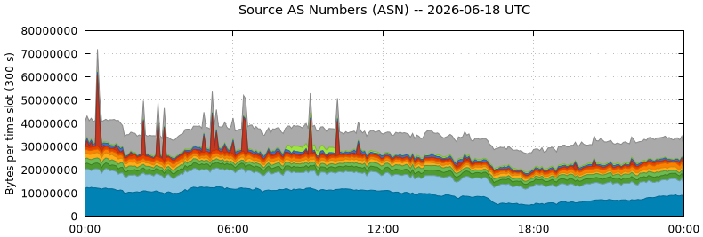 Source AS Numbers (ASNs)