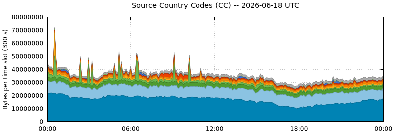 Source Country Codes (CCs)