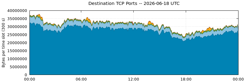 Destination TCP Ports