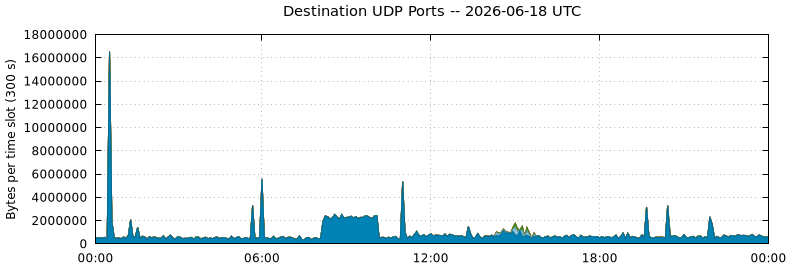 Destination UDP Ports
