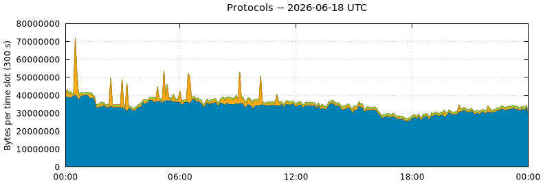 Protocols