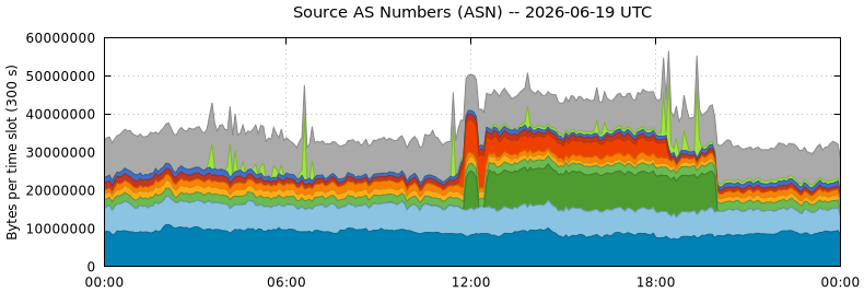Source AS Numbers (ASNs)