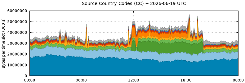 Source Country Codes (CCs)