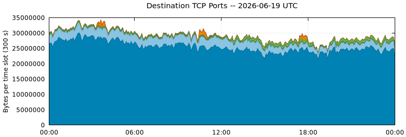 Destination TCP Ports