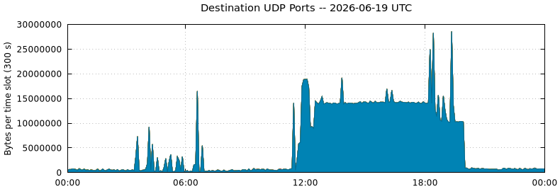 Destination UDP Ports