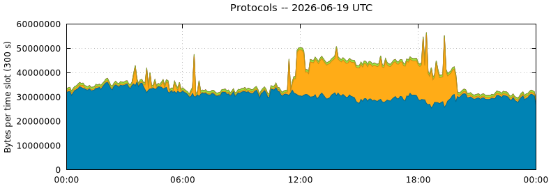 Protocols