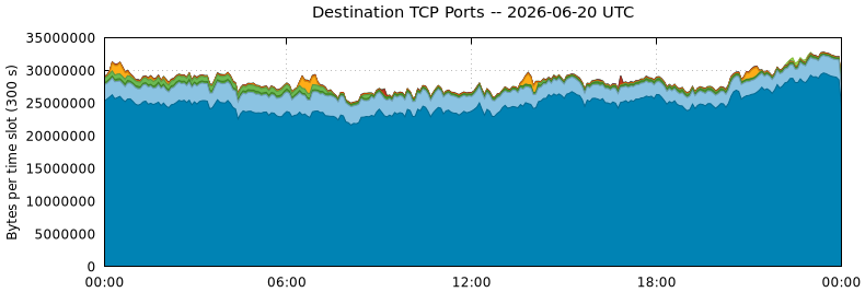 Destination TCP Ports