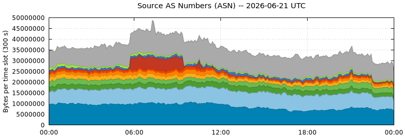 Source AS Numbers (ASNs)