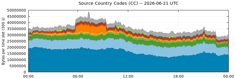 Source Country Codes (CCs)