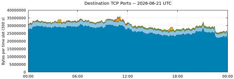 Destination TCP Ports