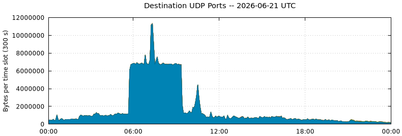Destination UDP Ports