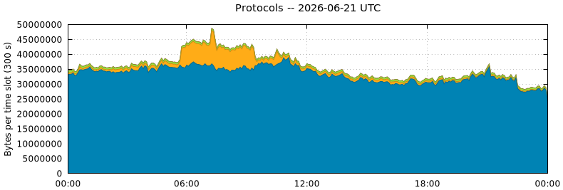 Protocols