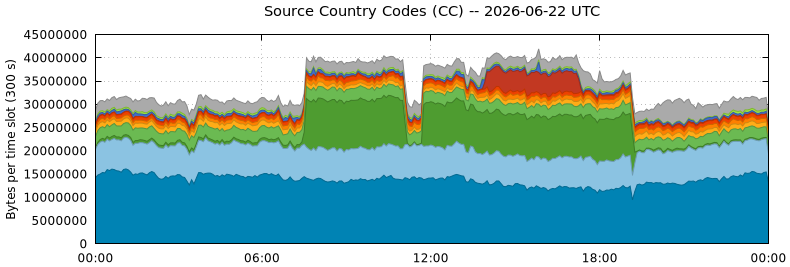 Source Country Codes (CCs)
