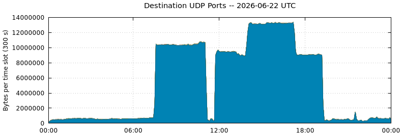Destination UDP Ports