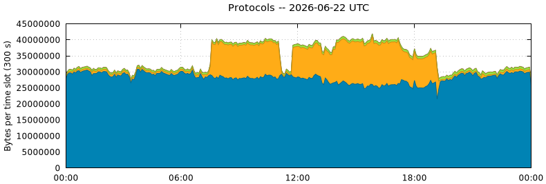 Protocols