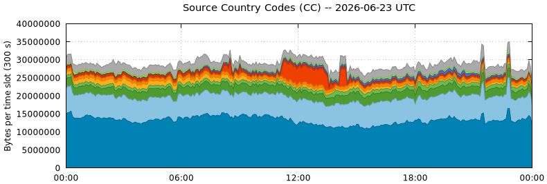 Source Country Codes (CCs)