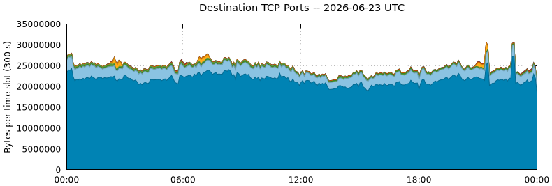 Destination TCP Ports