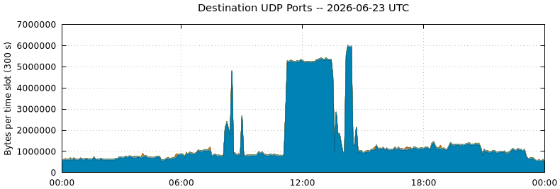 Destination UDP Ports