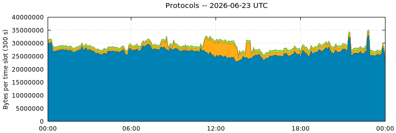 Protocols