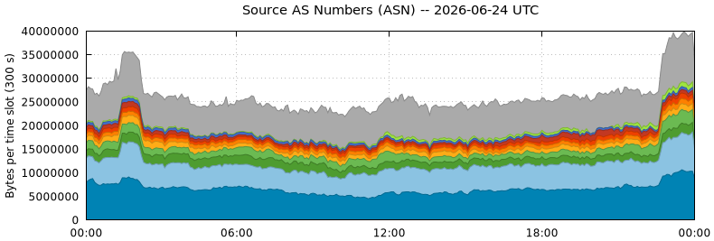 Source AS Numbers (ASNs)