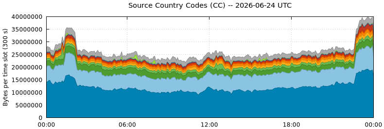 Source Country Codes (CCs)