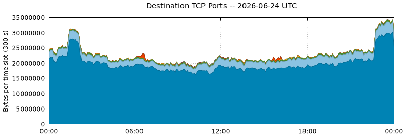 Destination TCP Ports