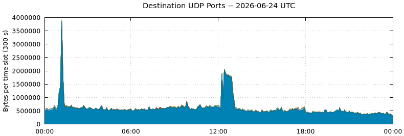 Destination UDP Ports