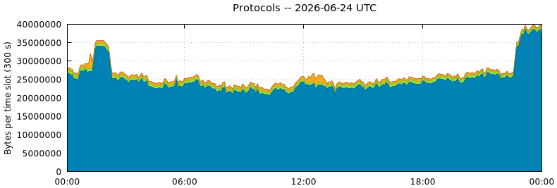 Protocols