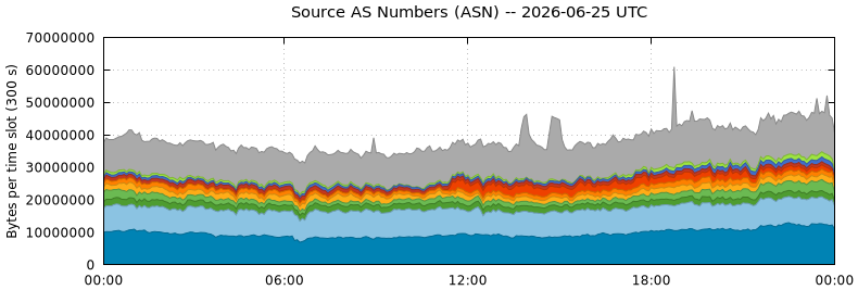 Source AS Numbers (ASNs)
