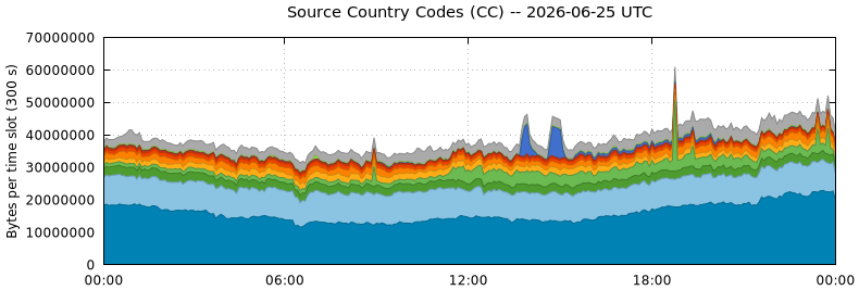 Source Country Codes (CCs)