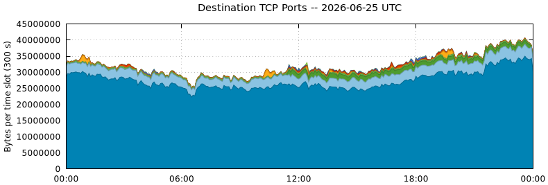 Destination TCP Ports