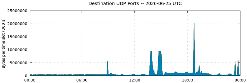 Destination UDP Ports