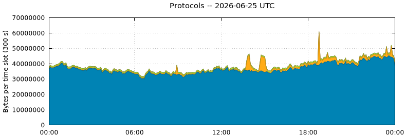 Protocols