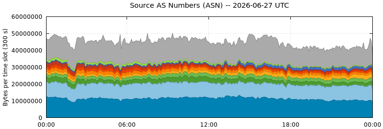 Source AS Numbers (ASNs)