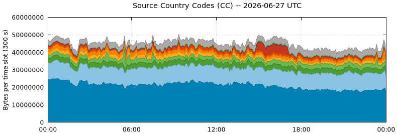 Source Country Codes (CCs)