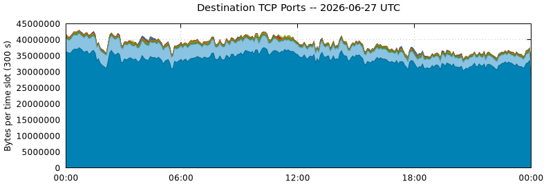 Destination TCP Ports