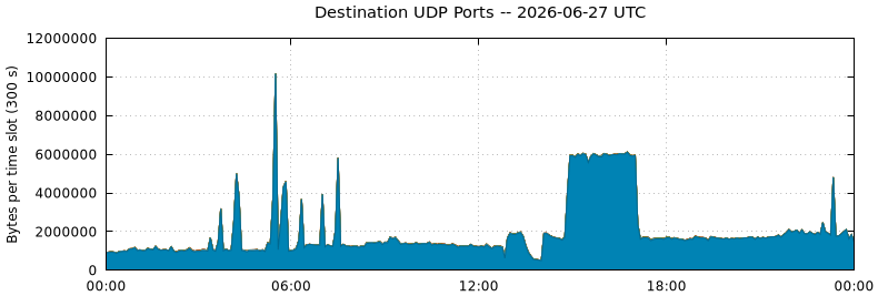 Destination UDP Ports