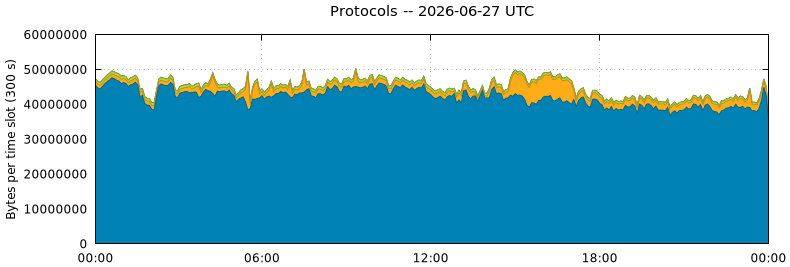 Protocols