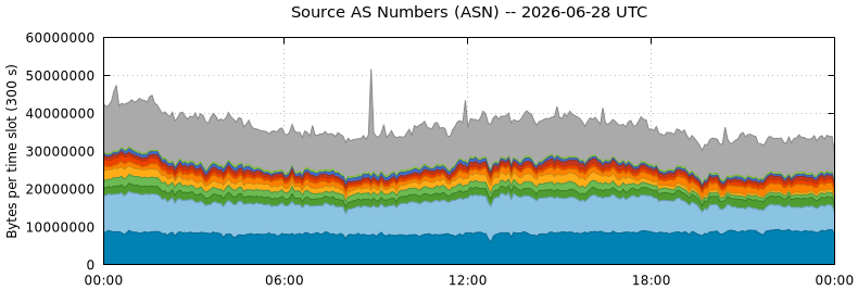 Source AS Numbers (ASNs)