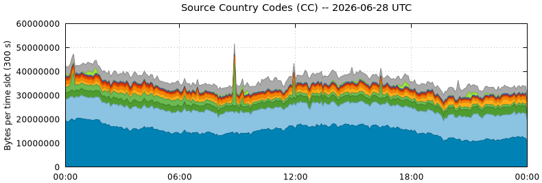 Source Country Codes (CCs)
