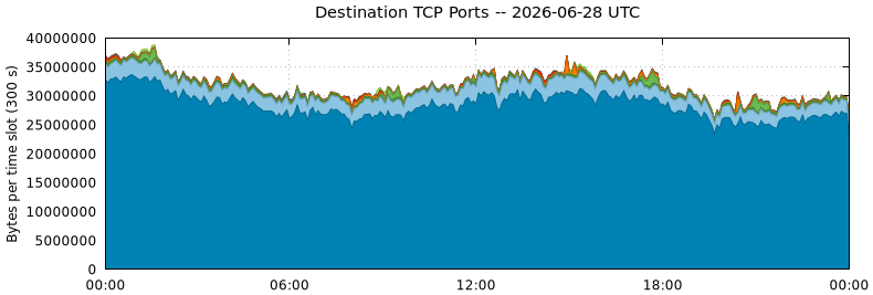 Destination TCP Ports