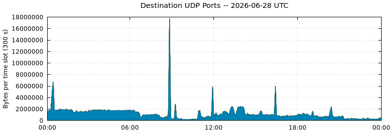 Destination UDP Ports
